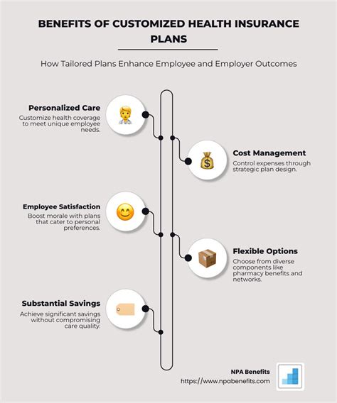 Customized Coverage Plans