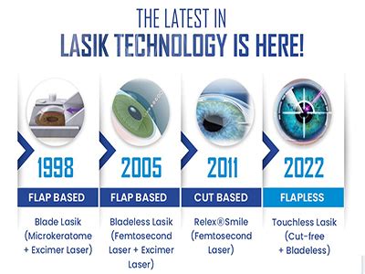 Customized LASIK and Vision Correction