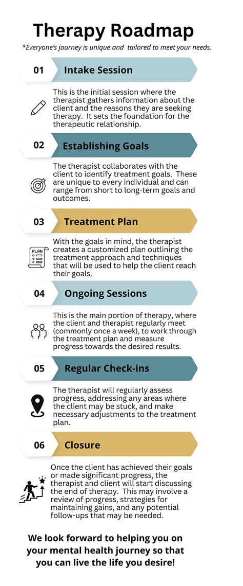 Customized Therapy Roadmap