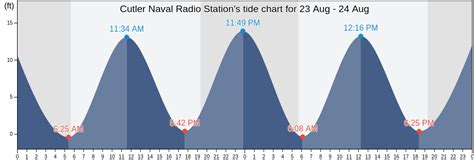 Cutler Maine Tide Chart