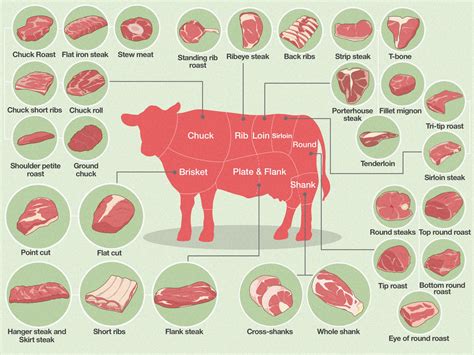 Cuts Of Meat Chart