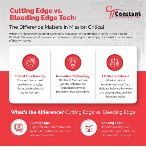 Cutting-Edge Technology and Procedures