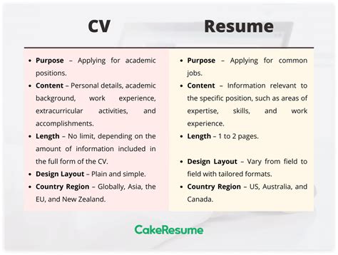 Cv Vs Resume Meaning