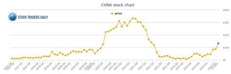 Cvna Stock Chart