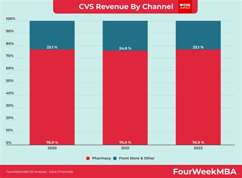 Charting the Steady Rise: A Closer Look at CVS Health's Impressive Annual Revenue Growth