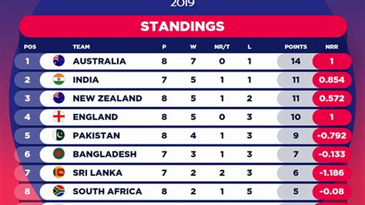 Cwc 2024 Points Table Qualified