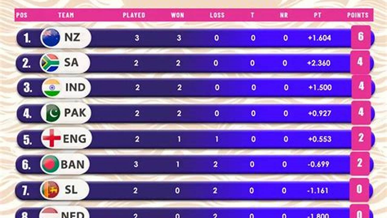 Cwc 2025 Points Table