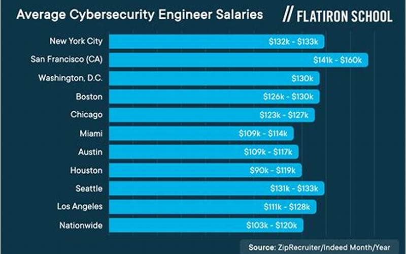 Cyber Security Engineer Salary Range