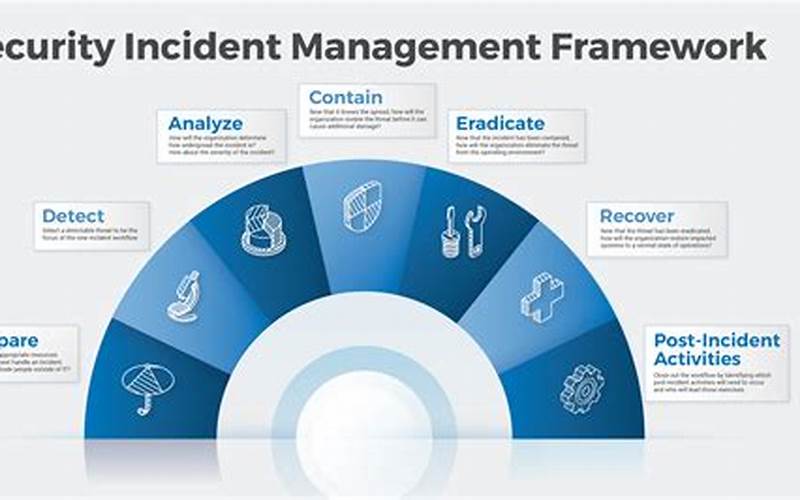 Cyber Security Incident Management