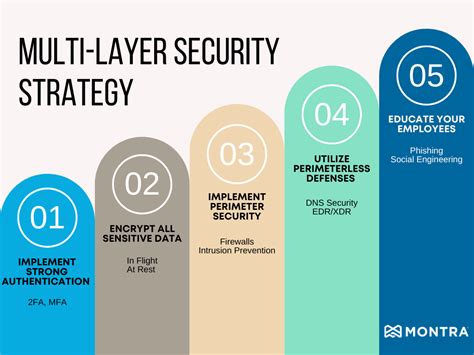 Cyber Guard's Multi-Layered Security Approach