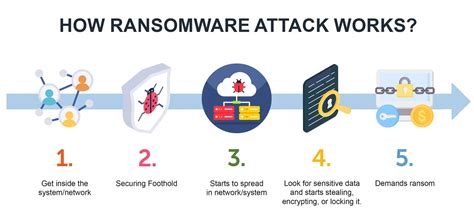 Cyber Guards Ransomware Attack