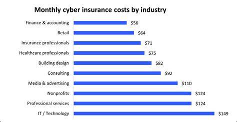 Cyber Security Insurance Cost