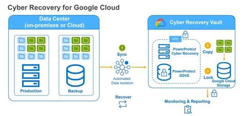 Cyber recovery for multicloud