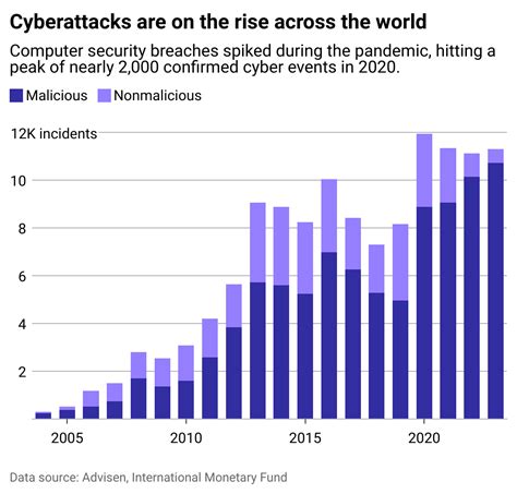 Cyberattacks on the rise