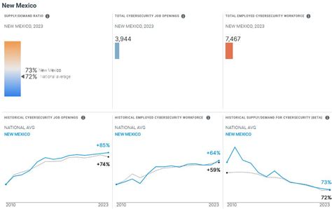 Cybersecurity Development in New Mexico