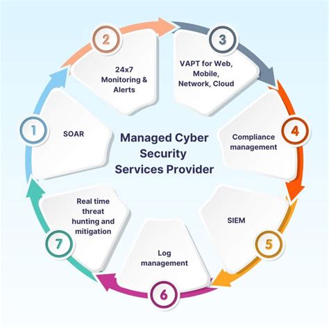 Managed Security Services
