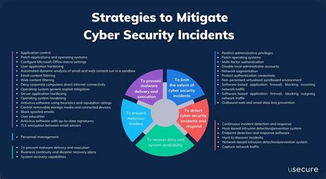 Cybersecurity Mitigation scheme