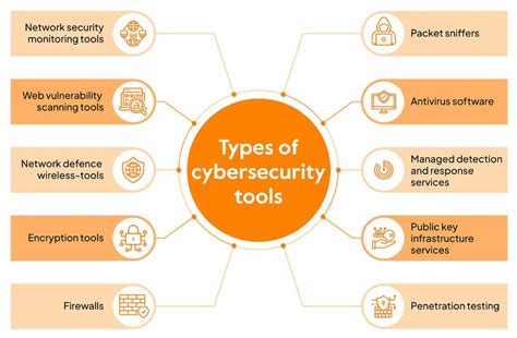 Cybersecurity Tools for Network Defence