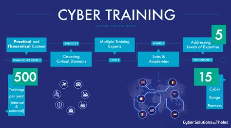 Cybersecurity Training Industry Connections
