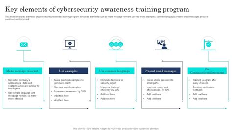 Cybersecurity Training Methodology