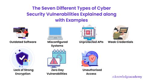 Cybersecurity Vulnerabilities