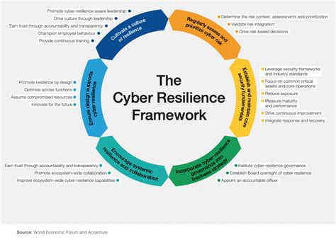 Cybersecurity and Digital Resilience