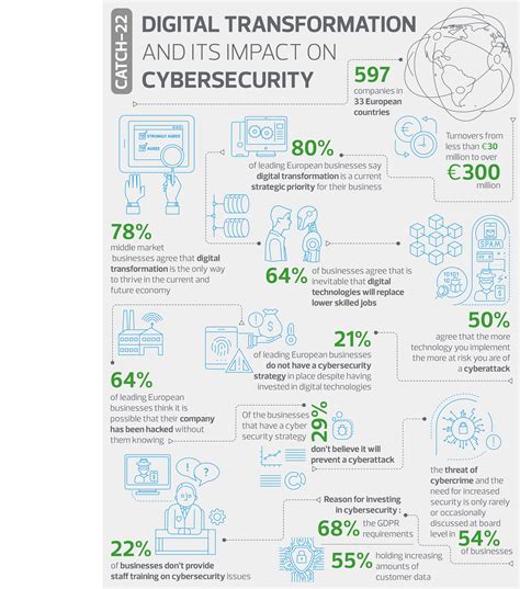 Cybersecurity and Digital Transformation