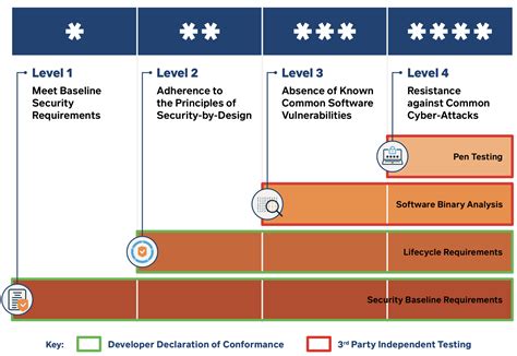Cybersecurity ratings scheme