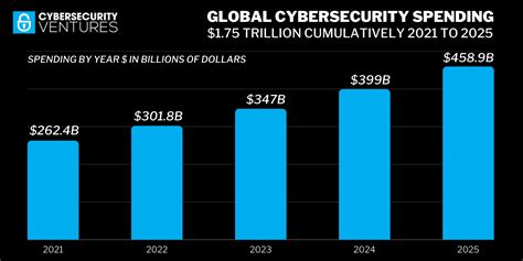 Cybersecurity spending