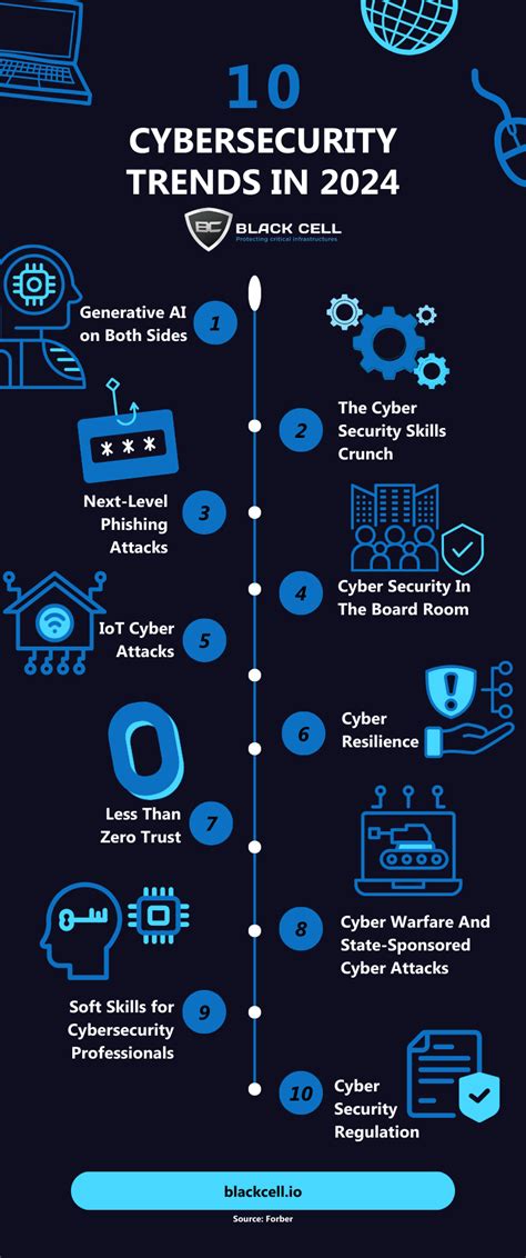 Cybersecurity trends