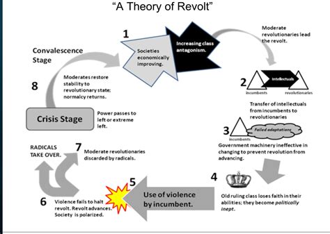 Cycle of Revolution