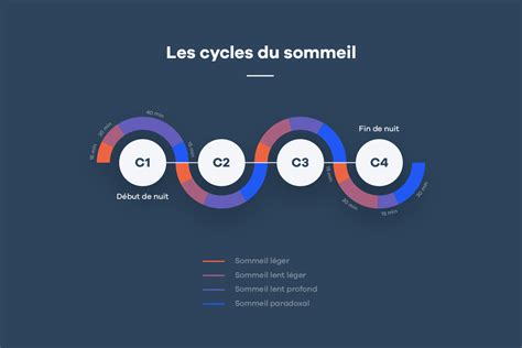 Cycles de sommeil complets