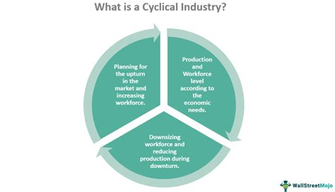 Cyclical Nature of Industry