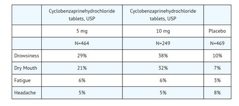 Cyclobenzaprine Dosage Chart