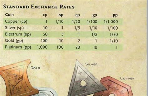 D&D Gold Calculator