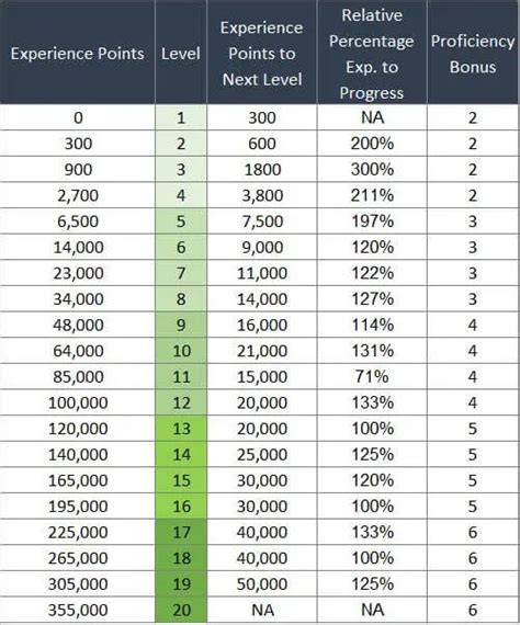 D D Experience Chart