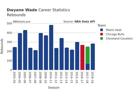 D Wade Career Stats