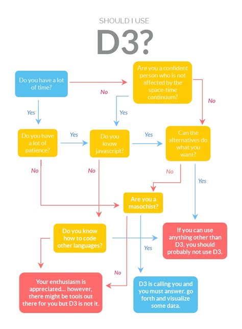 D3 Flow Chart