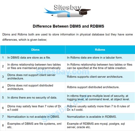 RDBMS Difference