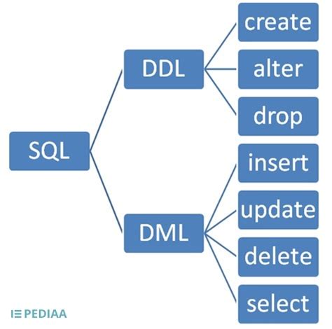 DDL: Definisi & Fungsi Bahasa Data Terbaik