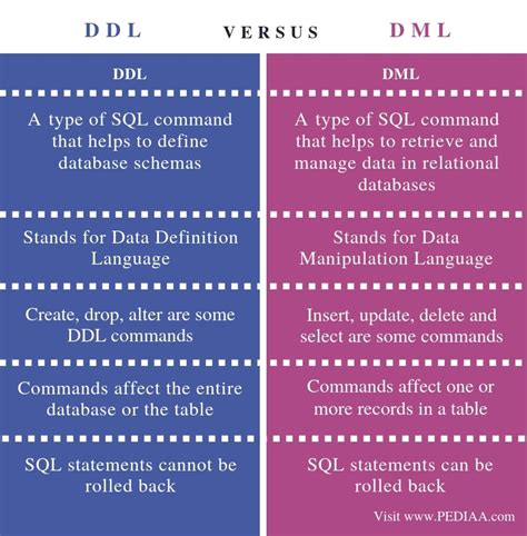 DDL vs. DML vs. DCL DDL vs. DML vs. DCL