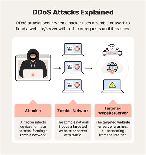 DDoS Attacks and Their Consequences