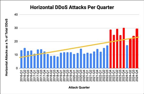 DDoS attack trends