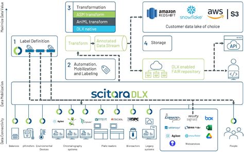 DLX Technologies Cloud-Based Solutions