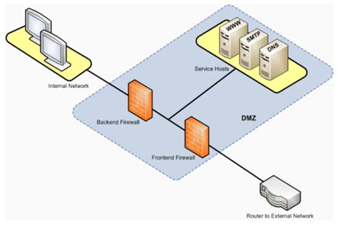 DMZ overview