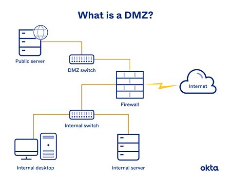 DMZ sites