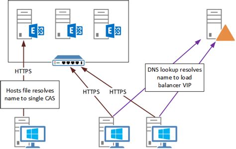 DNS Changes and Host File Modifications
