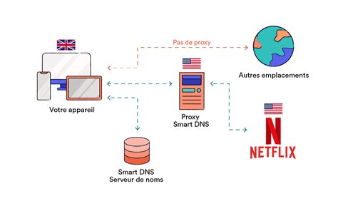 DNS Netflix