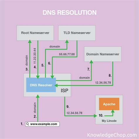 Resolution Process