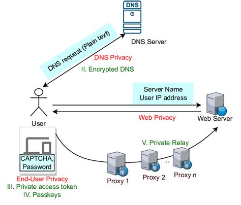 DNS and Privacy